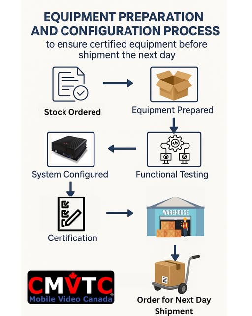 CMVCT Process